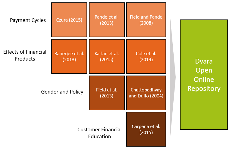 The Dvara Open Online Repository for Household Finance
